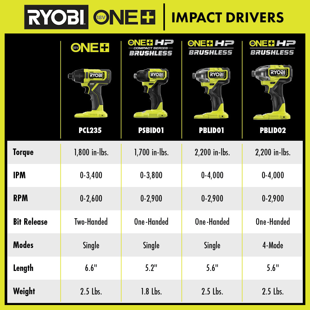 18V ONE+ HP Compact Brushless 1/4” Impact Driver Kit Image 2